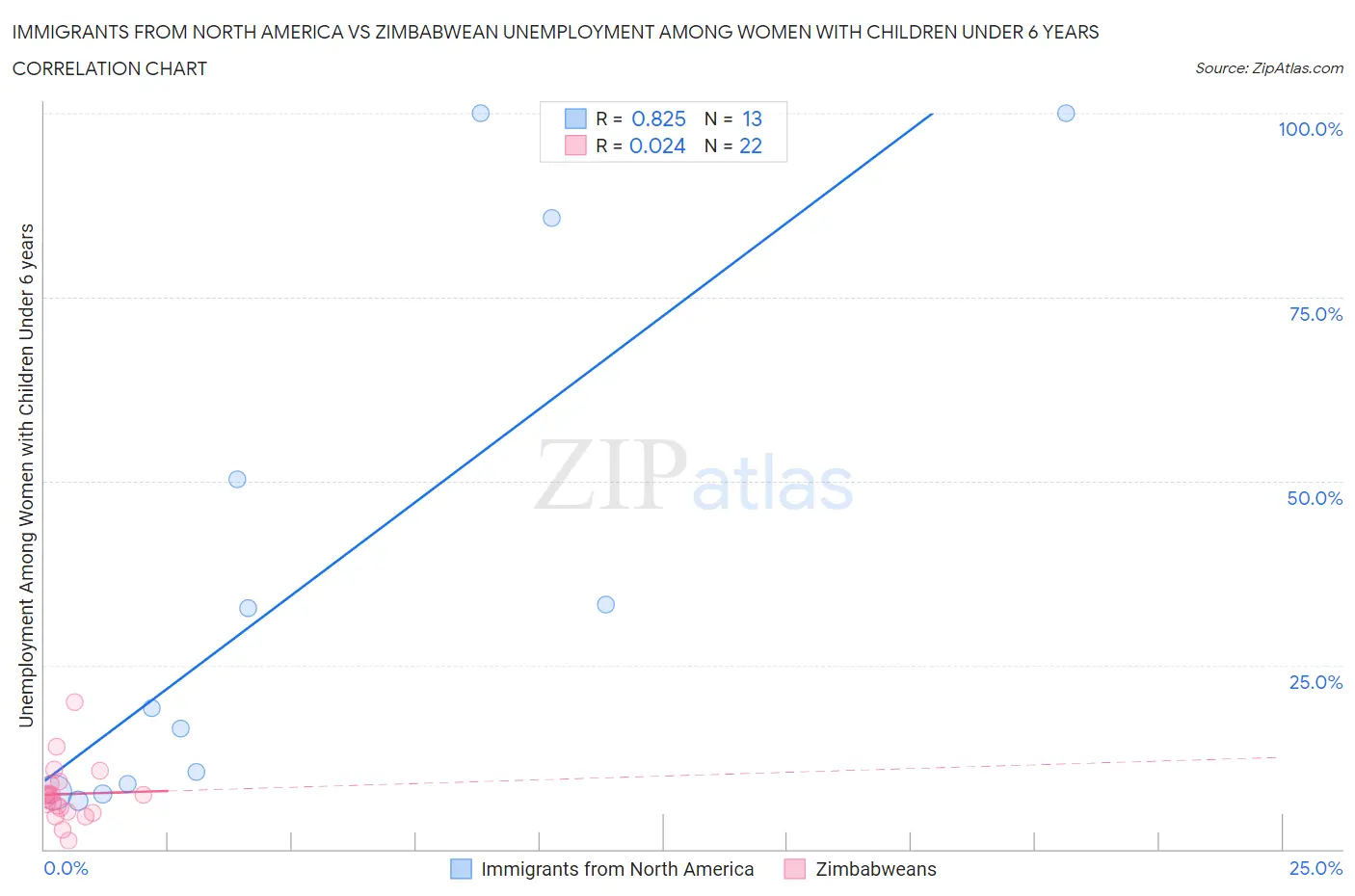 Immigrants from North America vs Zimbabwean Unemployment Among Women with Children Under 6 years