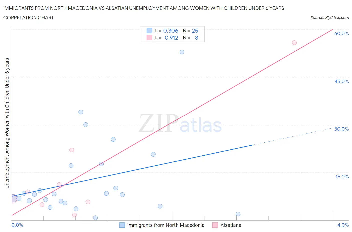 Immigrants from North Macedonia vs Alsatian Unemployment Among Women with Children Under 6 years