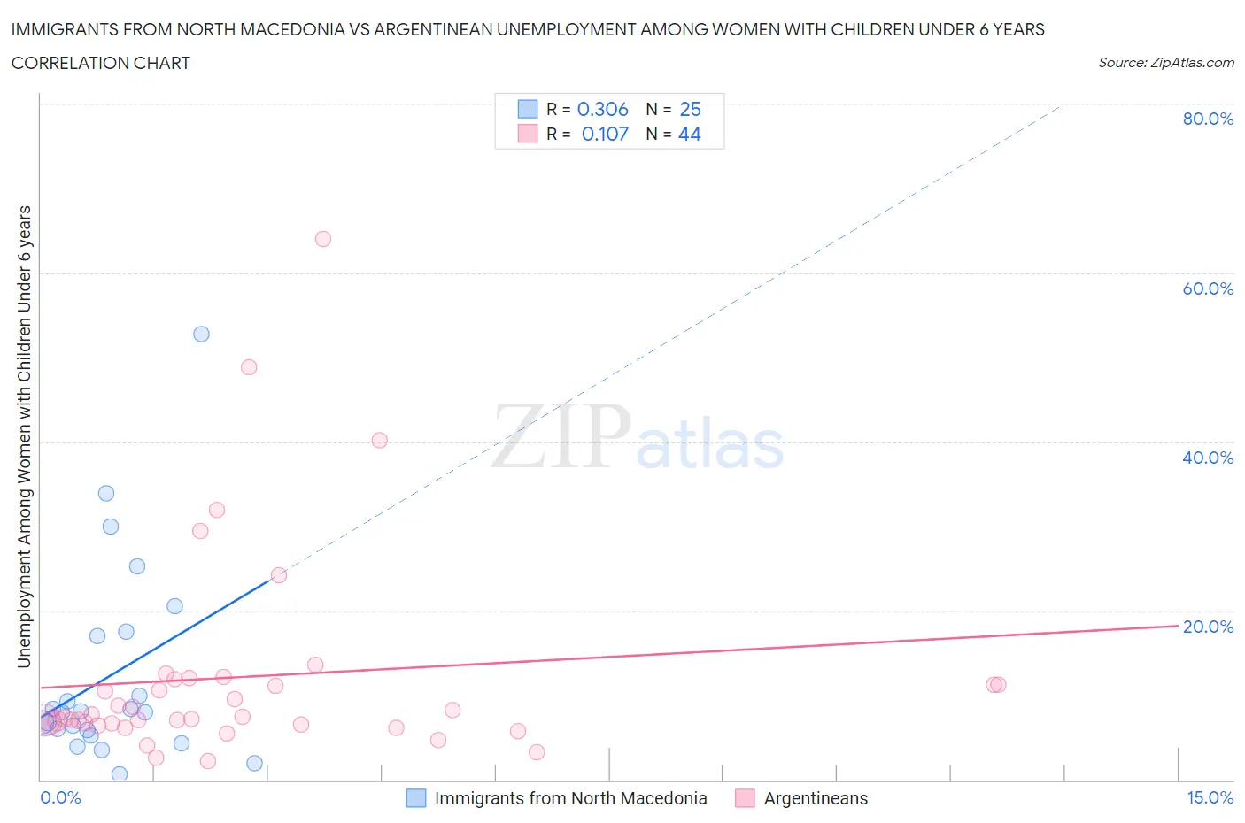 Immigrants from North Macedonia vs Argentinean Unemployment Among Women with Children Under 6 years