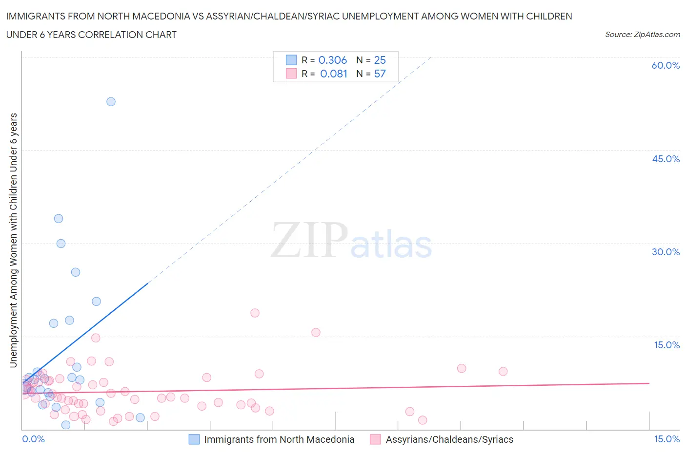 Immigrants from North Macedonia vs Assyrian/Chaldean/Syriac Unemployment Among Women with Children Under 6 years