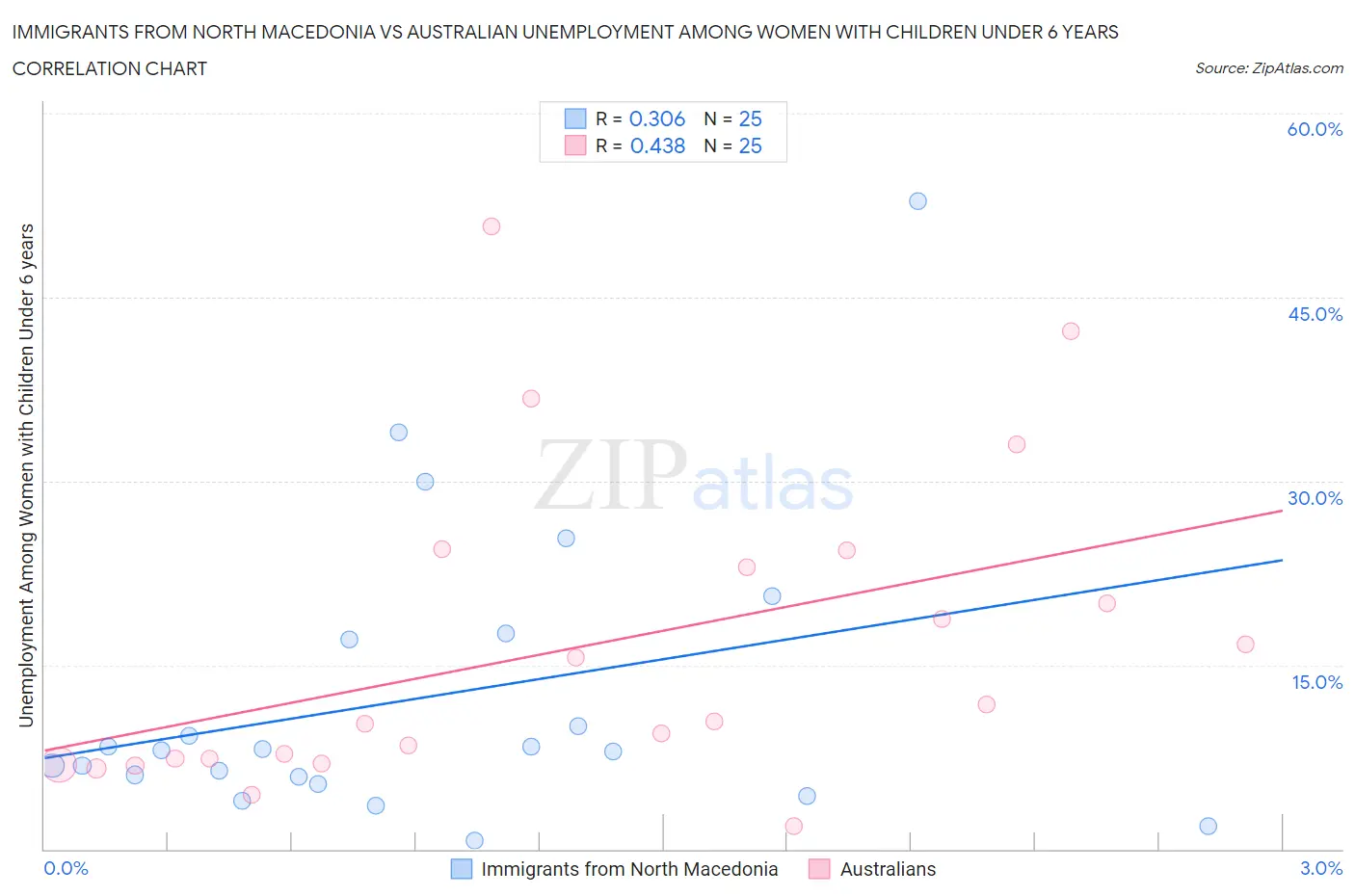 Immigrants from North Macedonia vs Australian Unemployment Among Women with Children Under 6 years