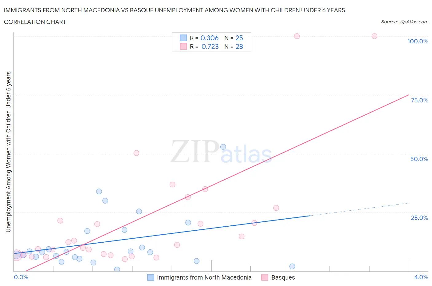 Immigrants from North Macedonia vs Basque Unemployment Among Women with Children Under 6 years