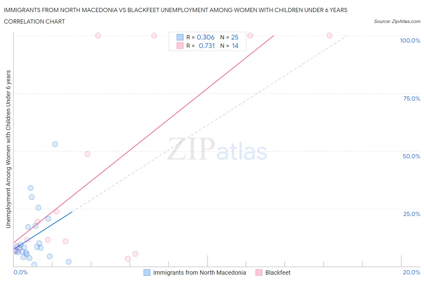 Immigrants from North Macedonia vs Blackfeet Unemployment Among Women with Children Under 6 years