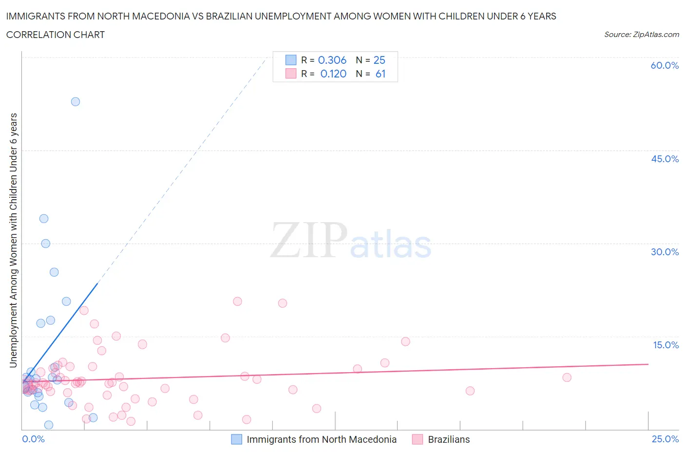 Immigrants from North Macedonia vs Brazilian Unemployment Among Women with Children Under 6 years
