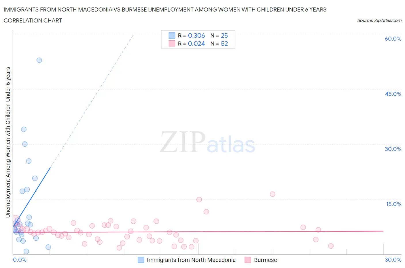 Immigrants from North Macedonia vs Burmese Unemployment Among Women with Children Under 6 years