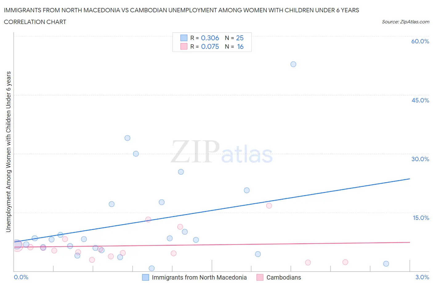 Immigrants from North Macedonia vs Cambodian Unemployment Among Women with Children Under 6 years