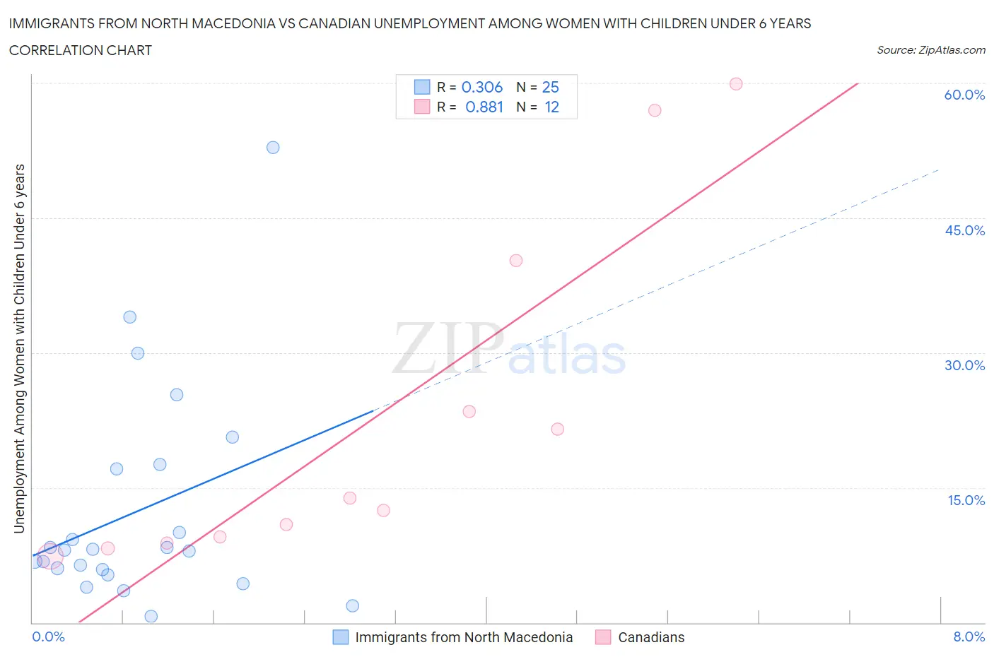 Immigrants from North Macedonia vs Canadian Unemployment Among Women with Children Under 6 years