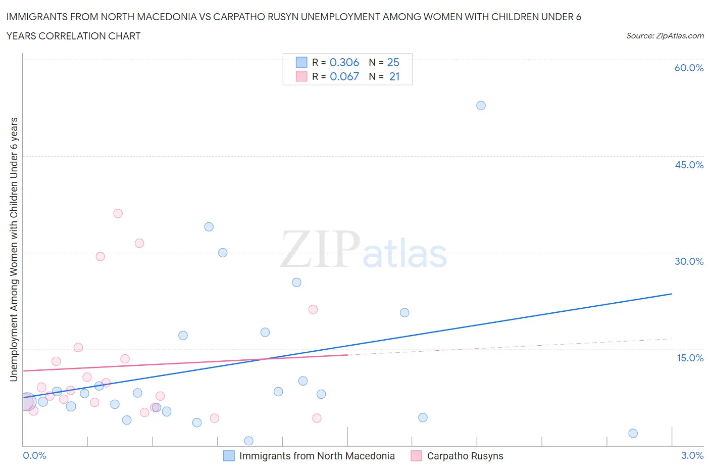 Immigrants from North Macedonia vs Carpatho Rusyn Unemployment Among Women with Children Under 6 years