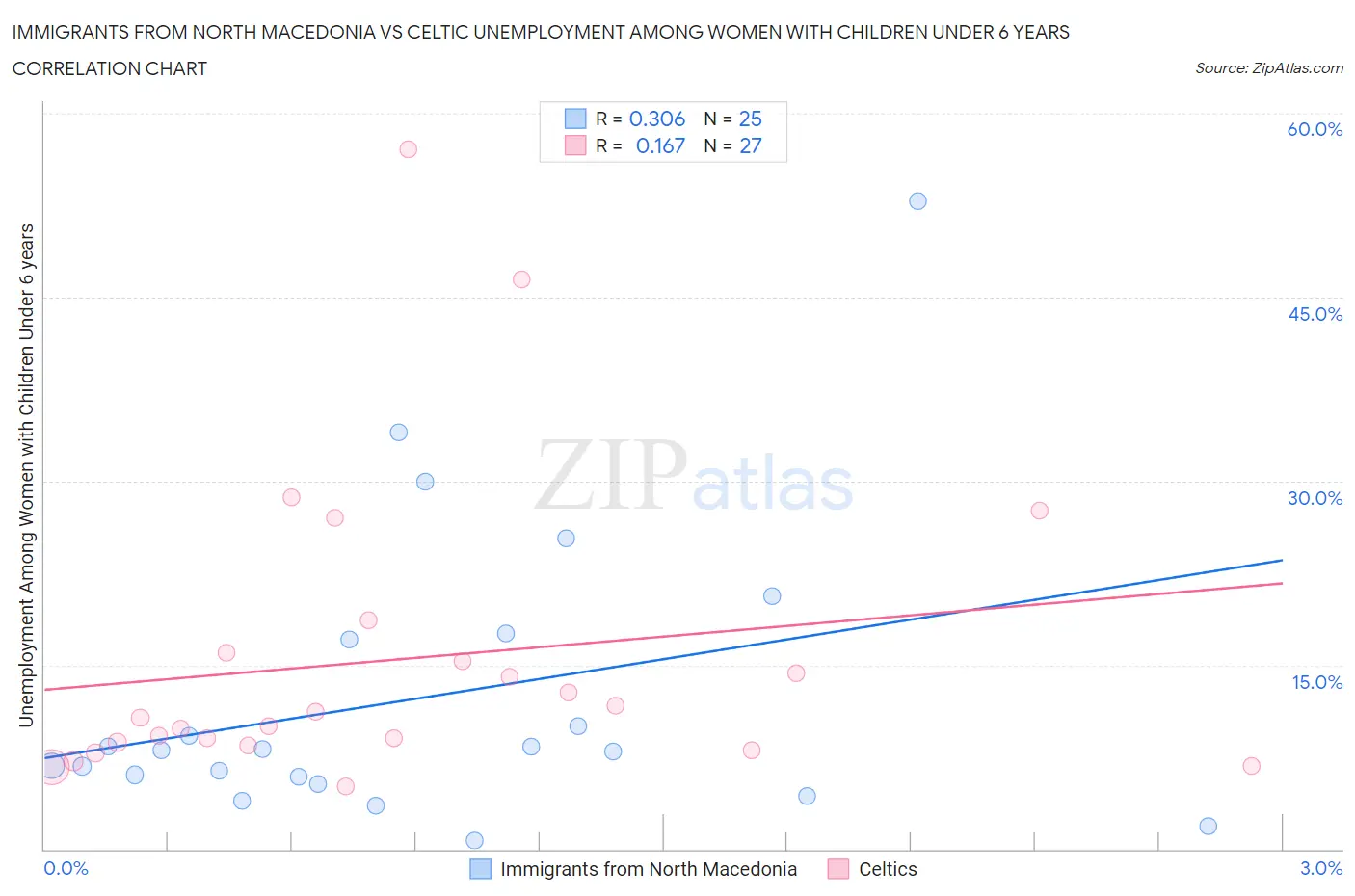 Immigrants from North Macedonia vs Celtic Unemployment Among Women with Children Under 6 years