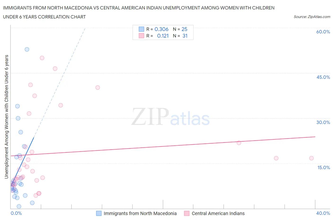 Immigrants from North Macedonia vs Central American Indian Unemployment Among Women with Children Under 6 years