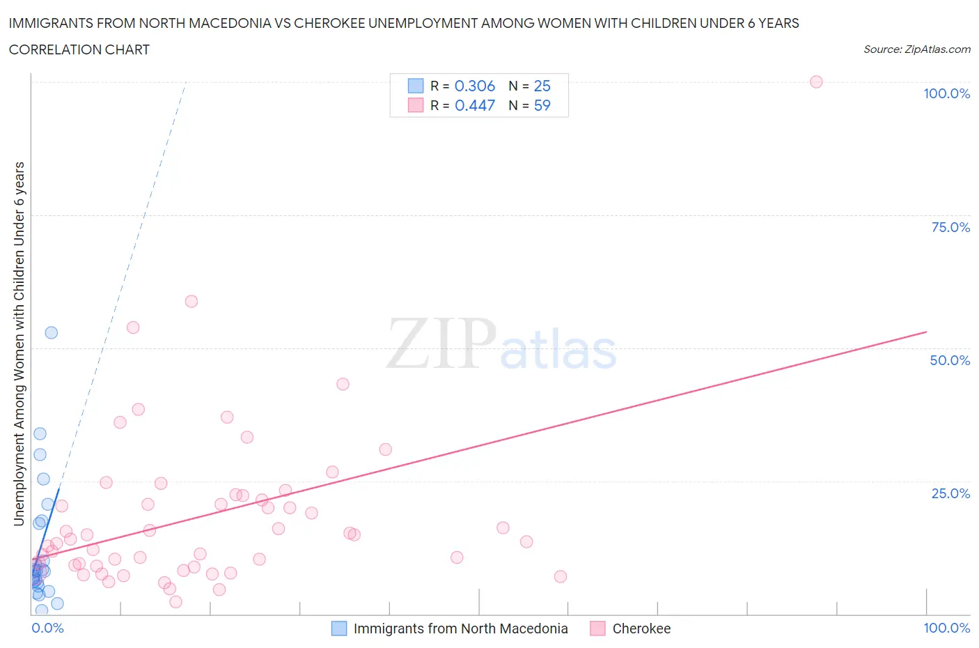 Immigrants from North Macedonia vs Cherokee Unemployment Among Women with Children Under 6 years