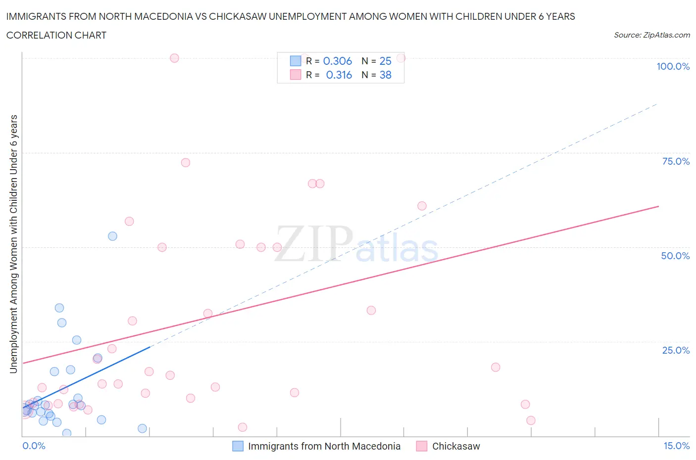 Immigrants from North Macedonia vs Chickasaw Unemployment Among Women with Children Under 6 years