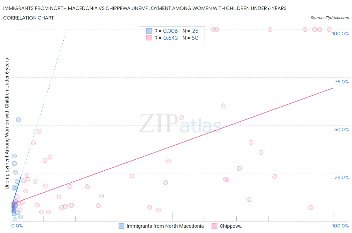 Immigrants from North Macedonia vs Chippewa Unemployment Among Women with Children Under 6 years