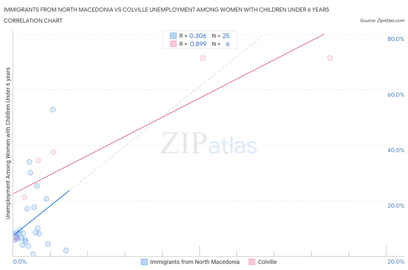 Immigrants from North Macedonia vs Colville Unemployment Among Women with Children Under 6 years
