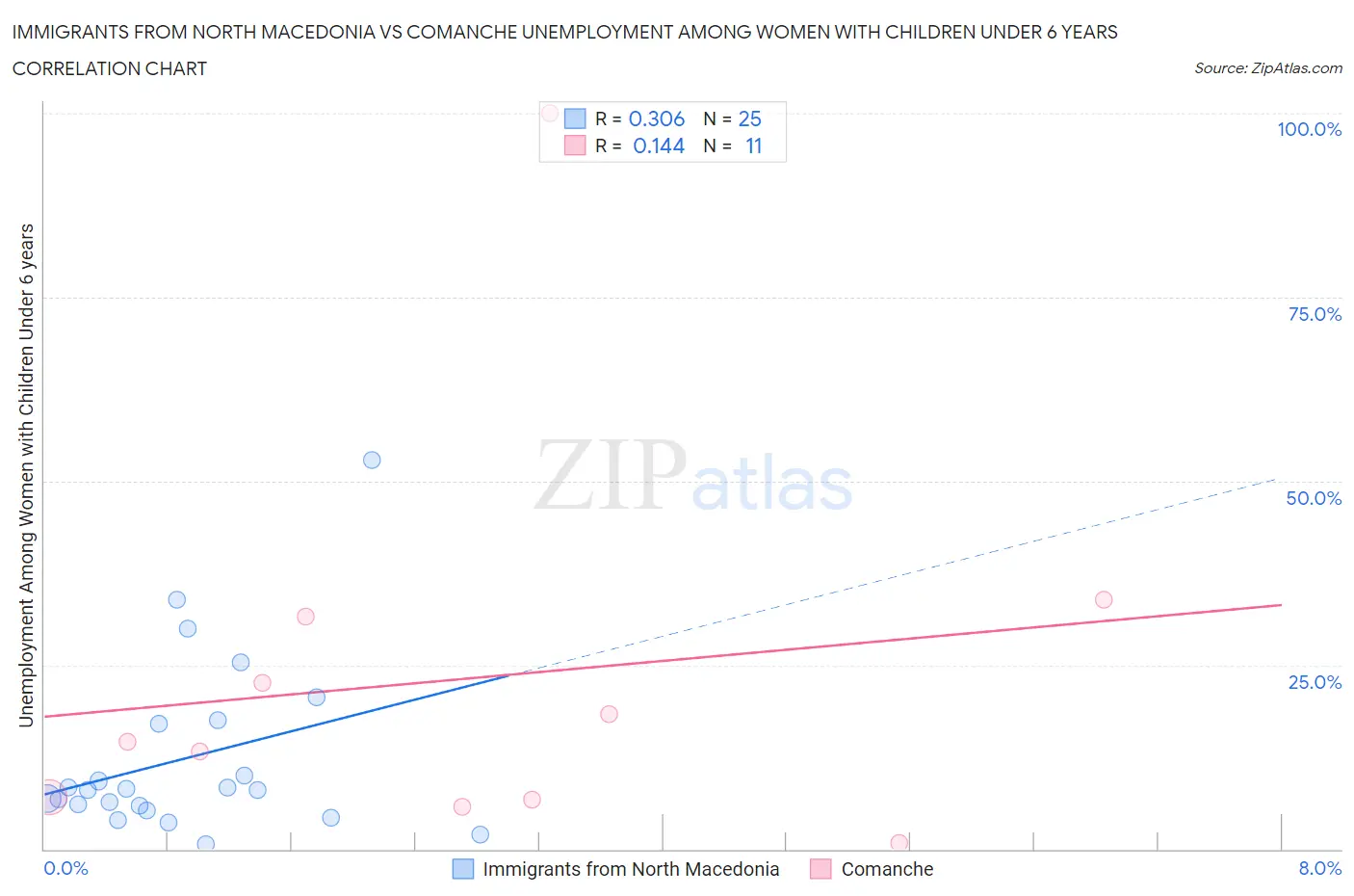 Immigrants from North Macedonia vs Comanche Unemployment Among Women with Children Under 6 years