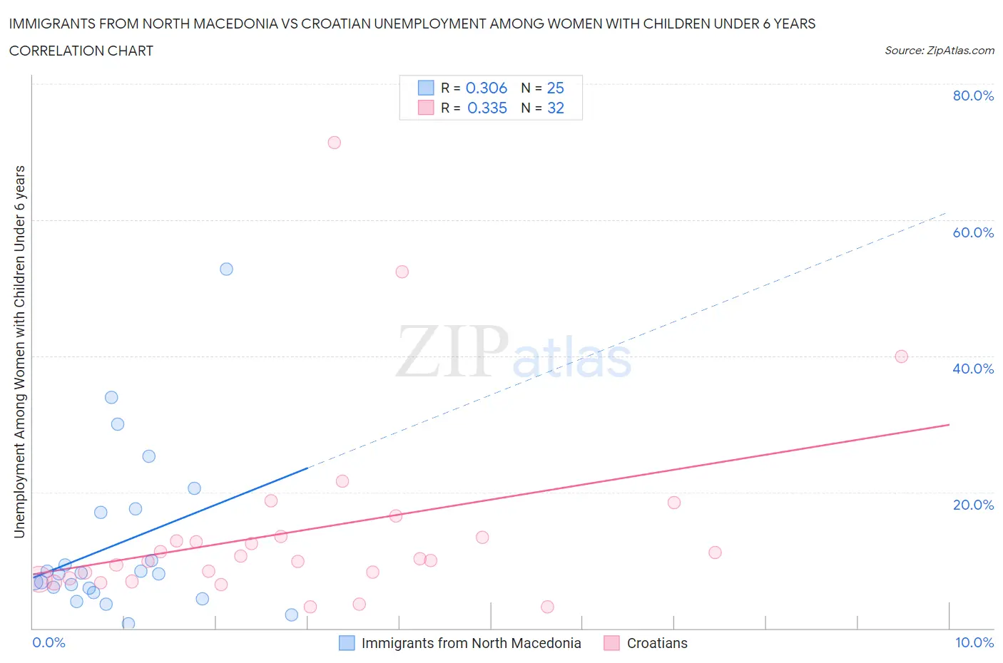 Immigrants from North Macedonia vs Croatian Unemployment Among Women with Children Under 6 years
