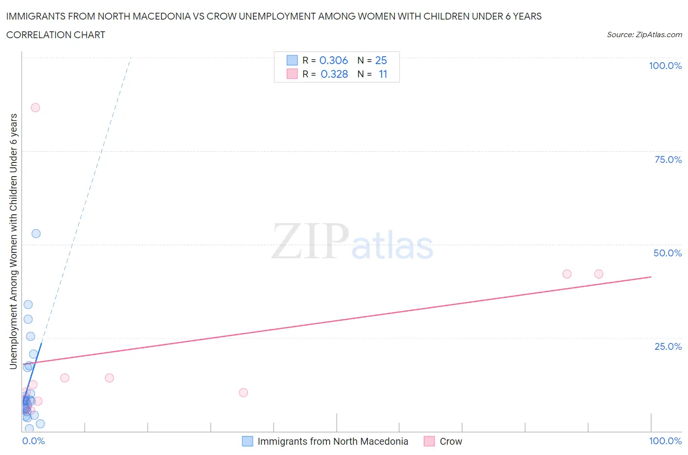 Immigrants from North Macedonia vs Crow Unemployment Among Women with Children Under 6 years