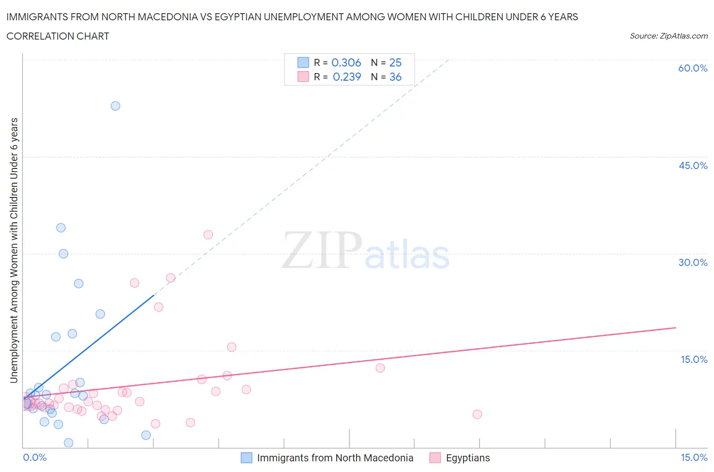 Immigrants from North Macedonia vs Egyptian Unemployment Among Women with Children Under 6 years