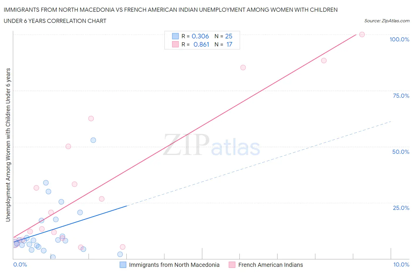 Immigrants from North Macedonia vs French American Indian Unemployment Among Women with Children Under 6 years