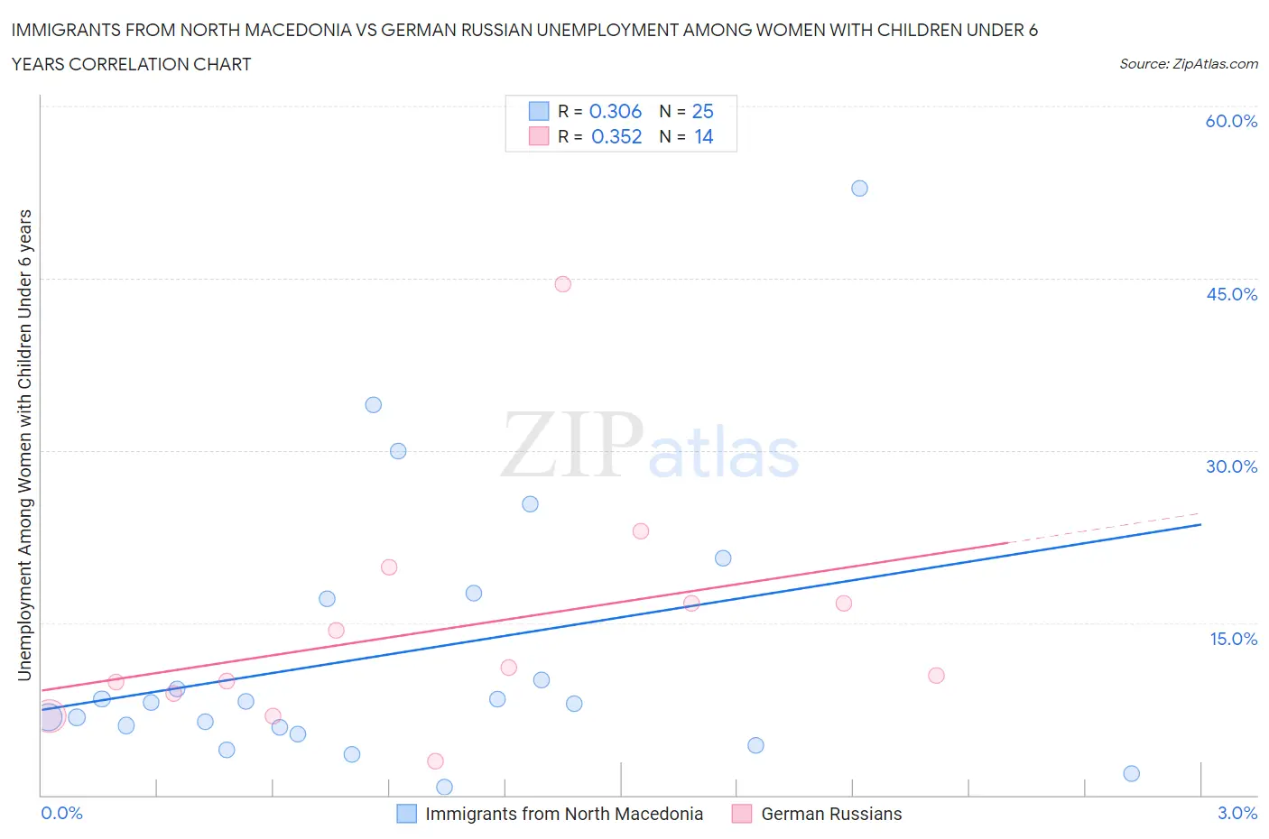 Immigrants from North Macedonia vs German Russian Unemployment Among Women with Children Under 6 years