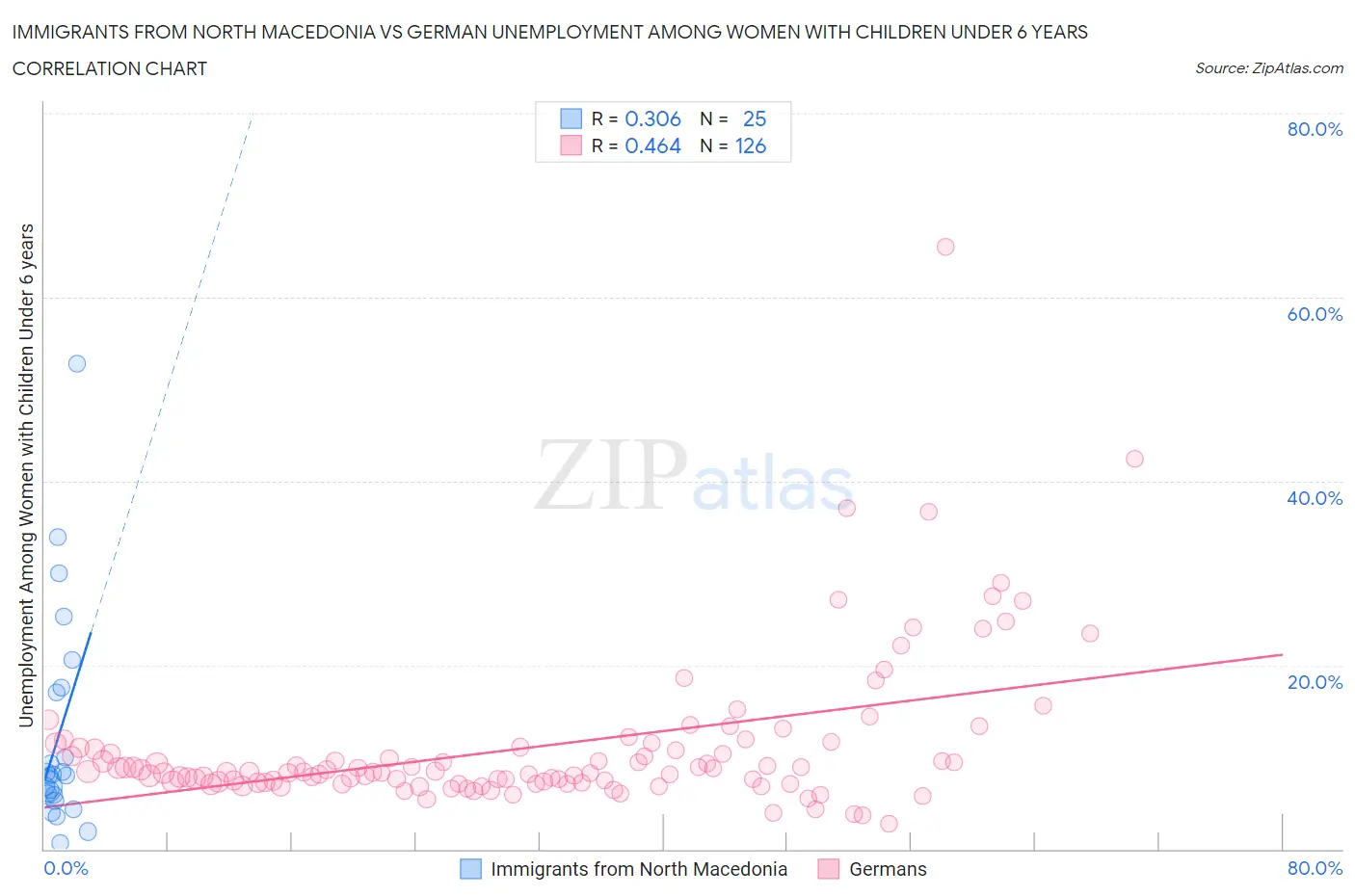 Immigrants from North Macedonia vs German Unemployment Among Women with Children Under 6 years