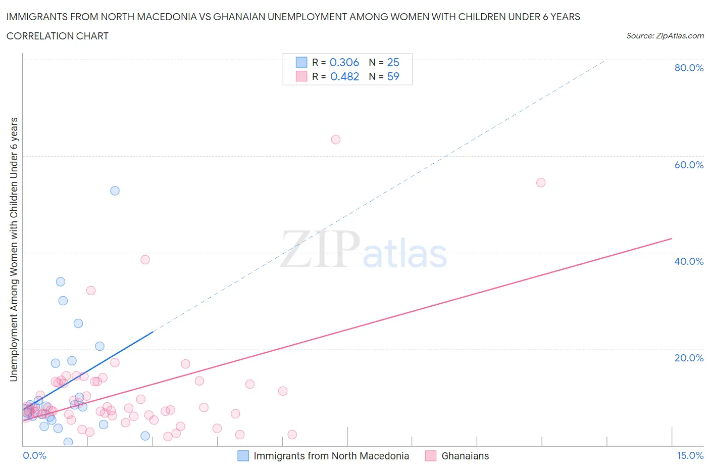 Immigrants from North Macedonia vs Ghanaian Unemployment Among Women with Children Under 6 years