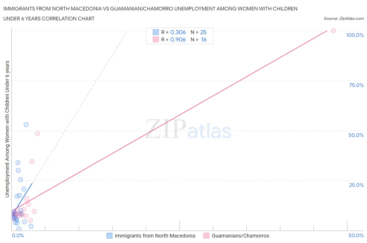 Immigrants from North Macedonia vs Guamanian/Chamorro Unemployment Among Women with Children Under 6 years