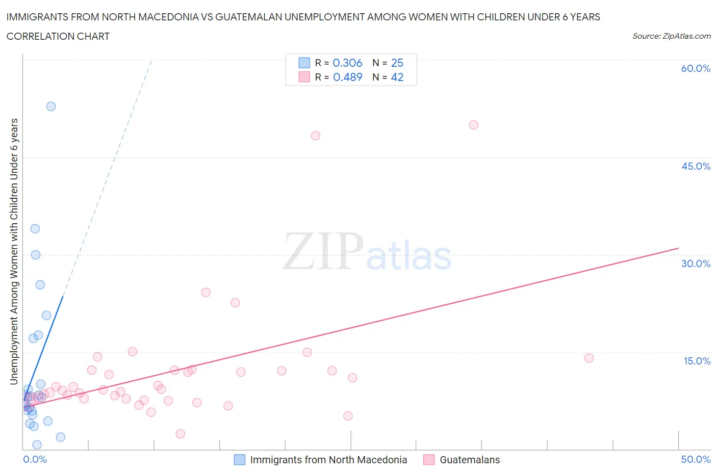 Immigrants from North Macedonia vs Guatemalan Unemployment Among Women with Children Under 6 years