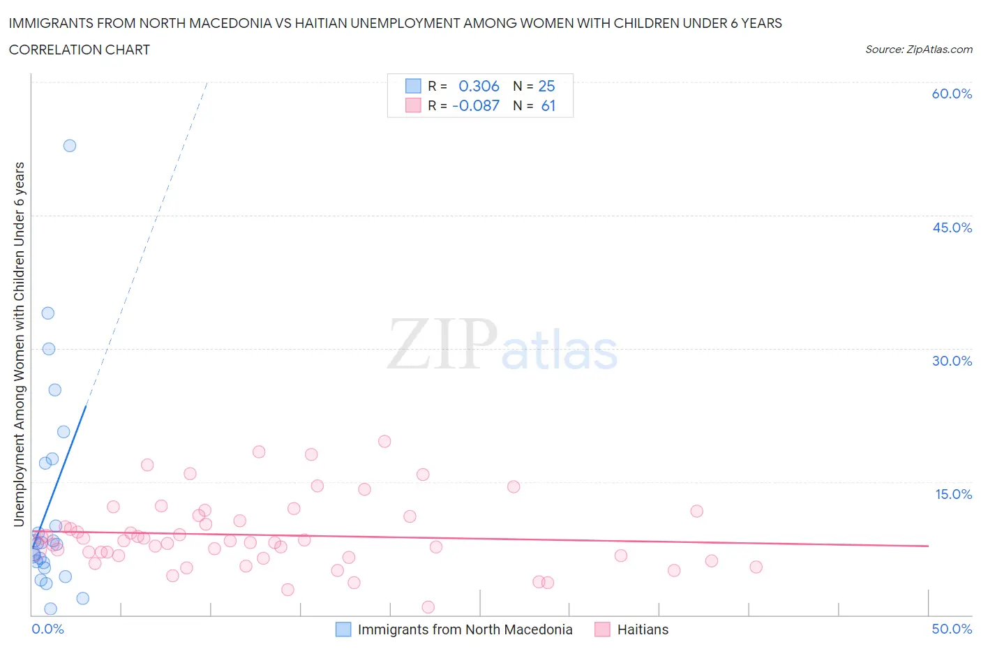 Immigrants from North Macedonia vs Haitian Unemployment Among Women with Children Under 6 years