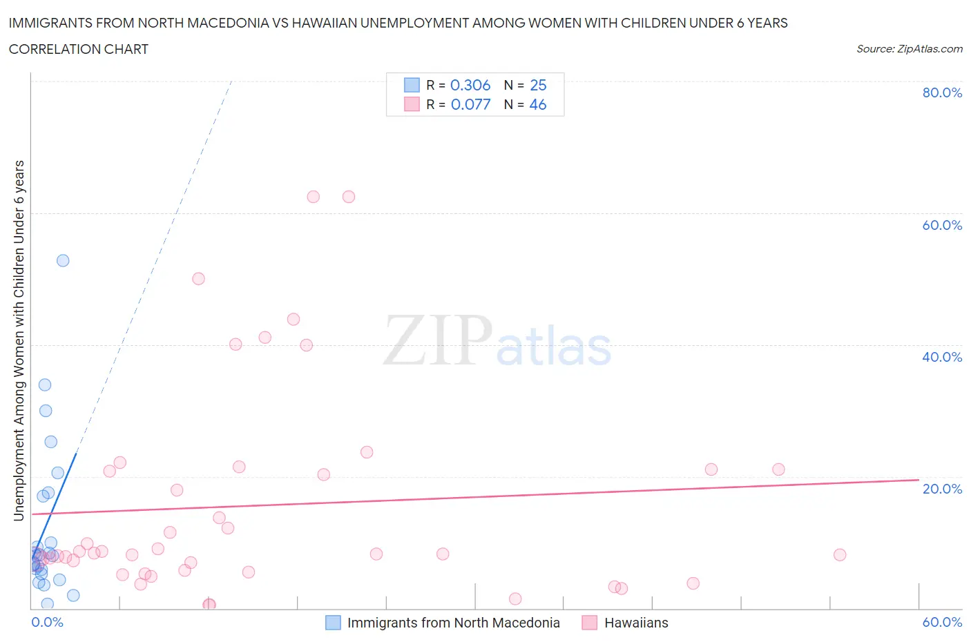 Immigrants from North Macedonia vs Hawaiian Unemployment Among Women with Children Under 6 years