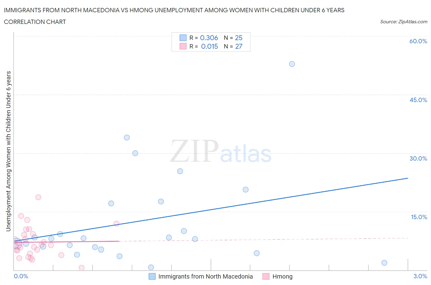 Immigrants from North Macedonia vs Hmong Unemployment Among Women with Children Under 6 years
