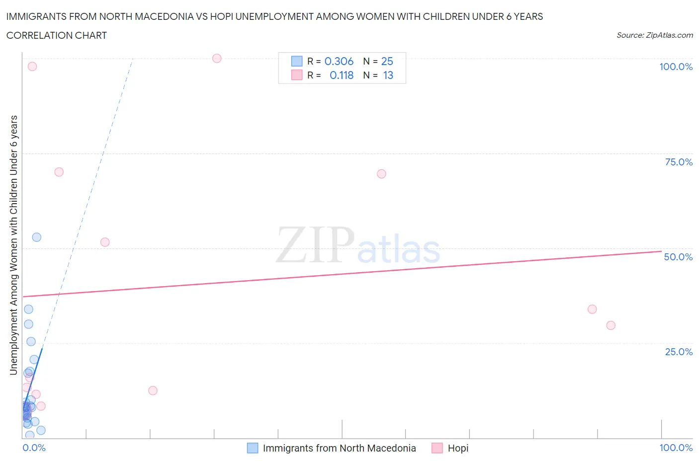 Immigrants from North Macedonia vs Hopi Unemployment Among Women with Children Under 6 years