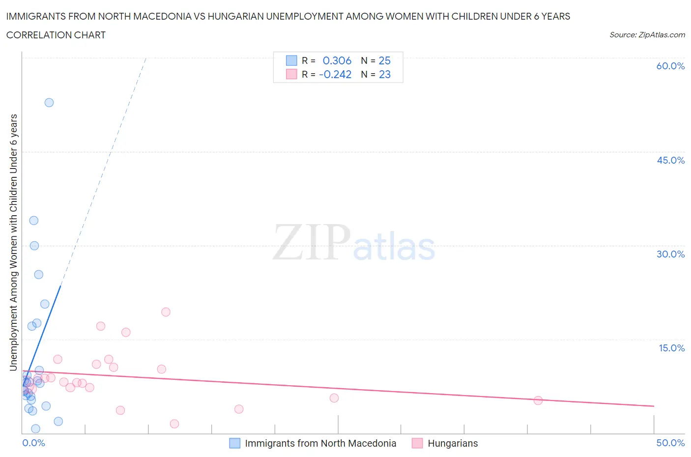 Immigrants from North Macedonia vs Hungarian Unemployment Among Women with Children Under 6 years