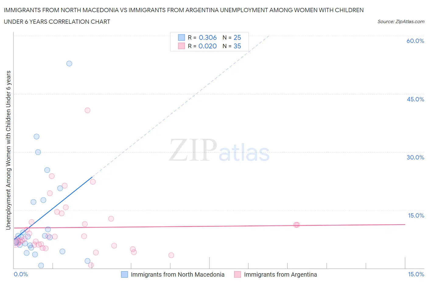 Immigrants from North Macedonia vs Immigrants from Argentina Unemployment Among Women with Children Under 6 years
