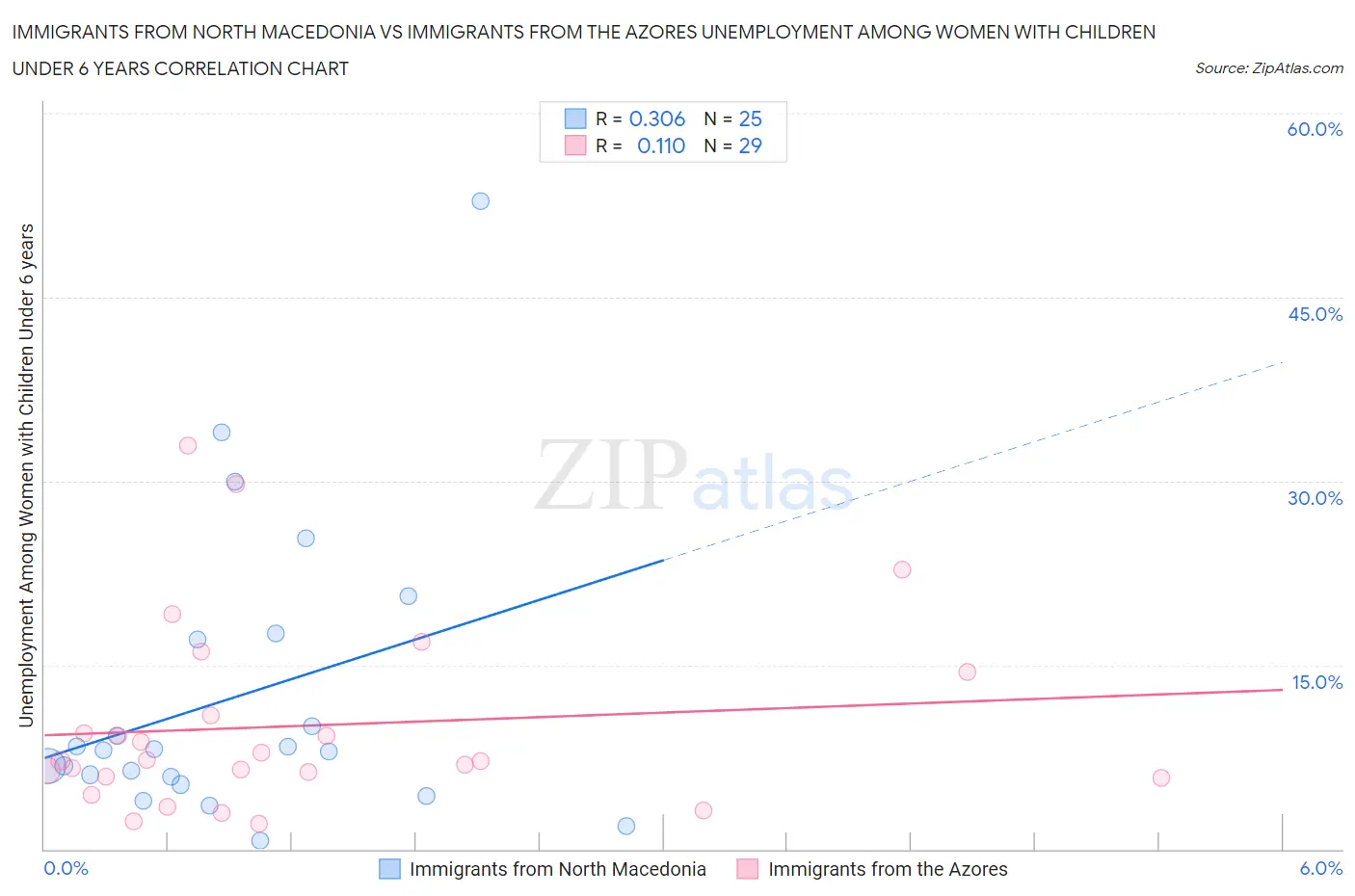Immigrants from North Macedonia vs Immigrants from the Azores Unemployment Among Women with Children Under 6 years
