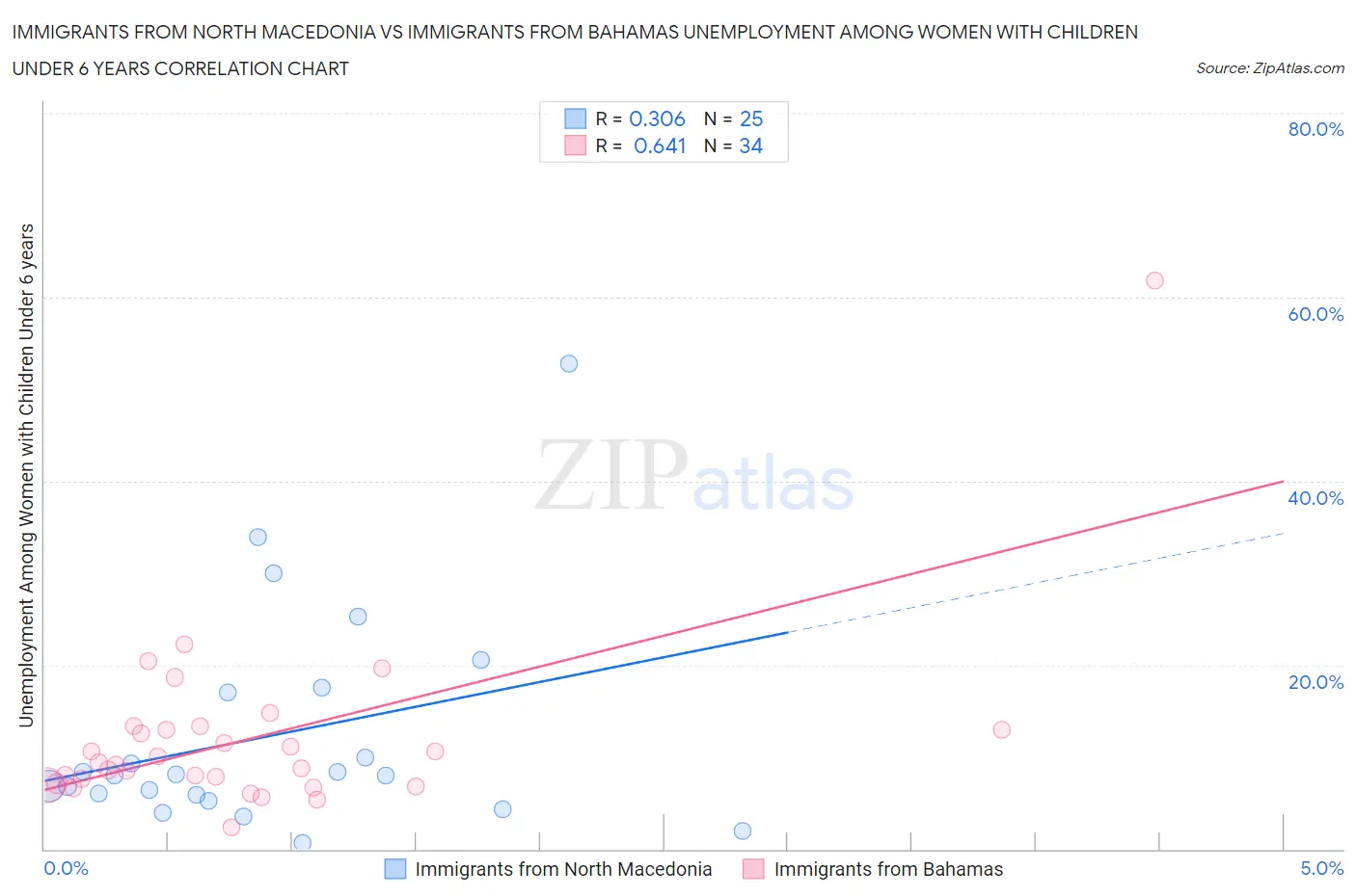 Immigrants from North Macedonia vs Immigrants from Bahamas Unemployment Among Women with Children Under 6 years