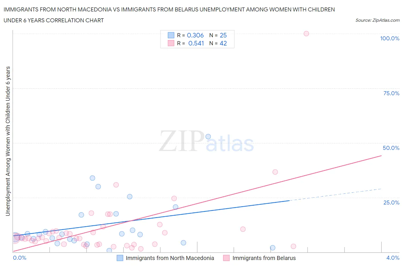 Immigrants from North Macedonia vs Immigrants from Belarus Unemployment Among Women with Children Under 6 years