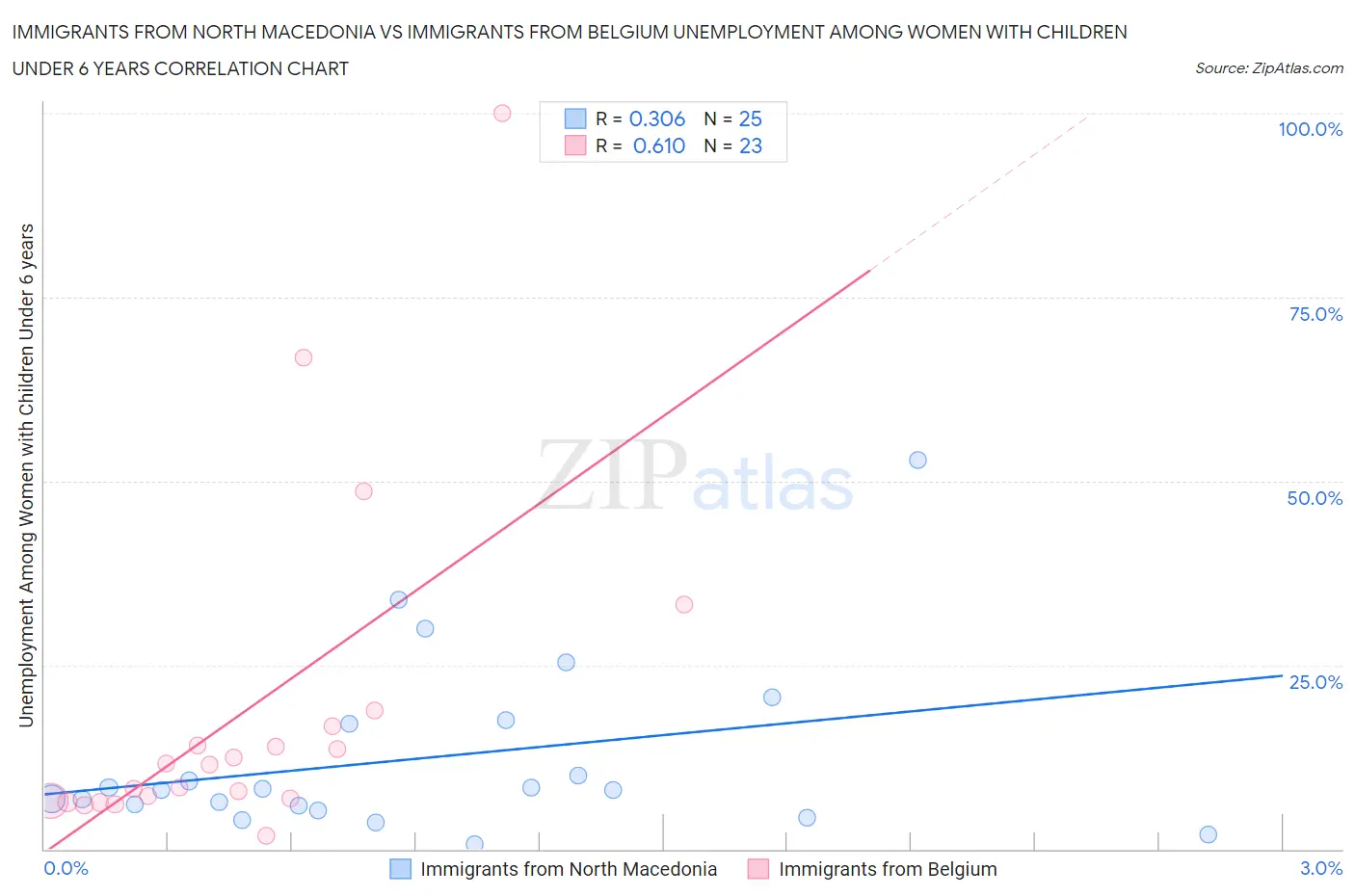 Immigrants from North Macedonia vs Immigrants from Belgium Unemployment Among Women with Children Under 6 years