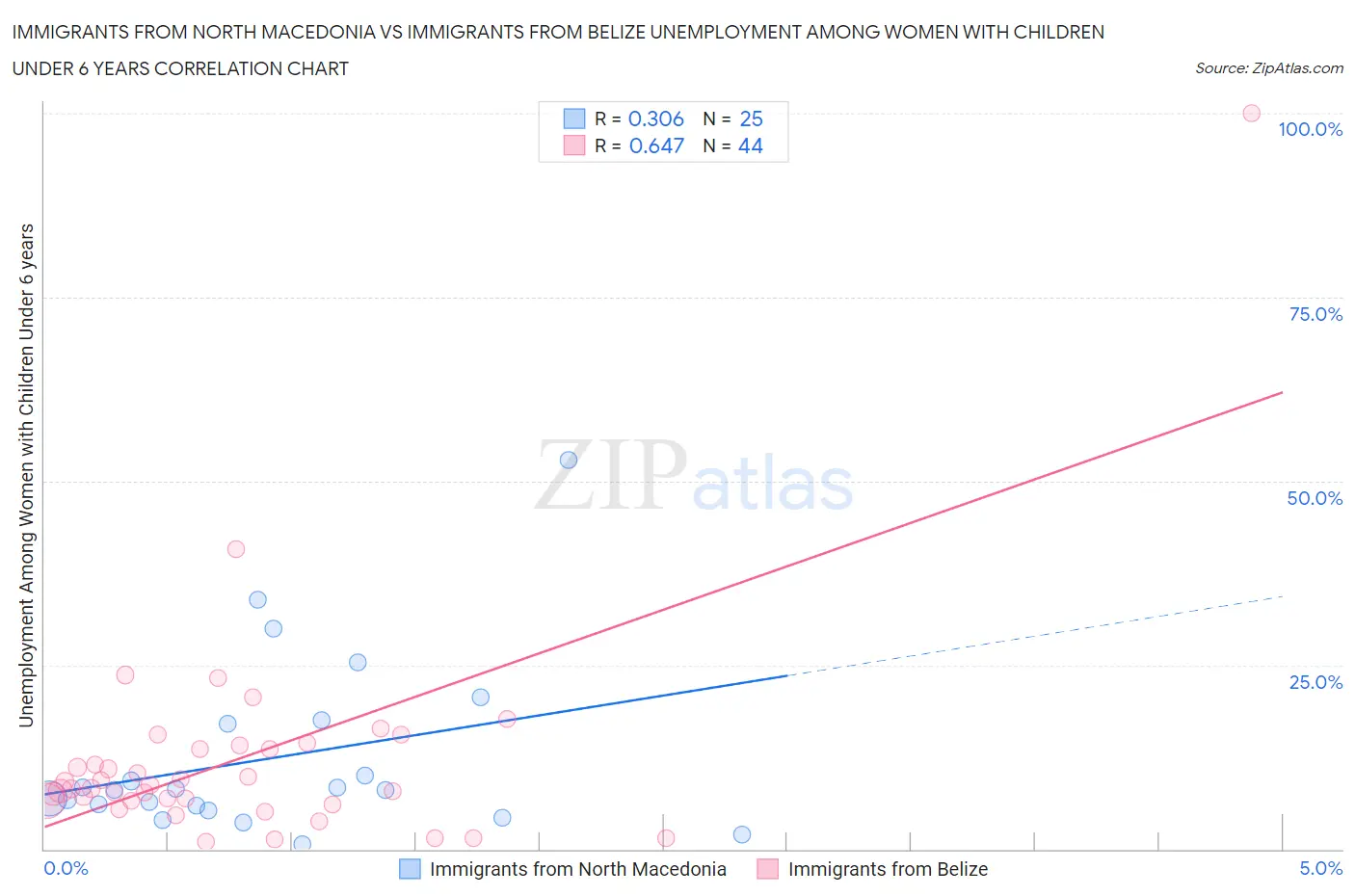 Immigrants from North Macedonia vs Immigrants from Belize Unemployment Among Women with Children Under 6 years