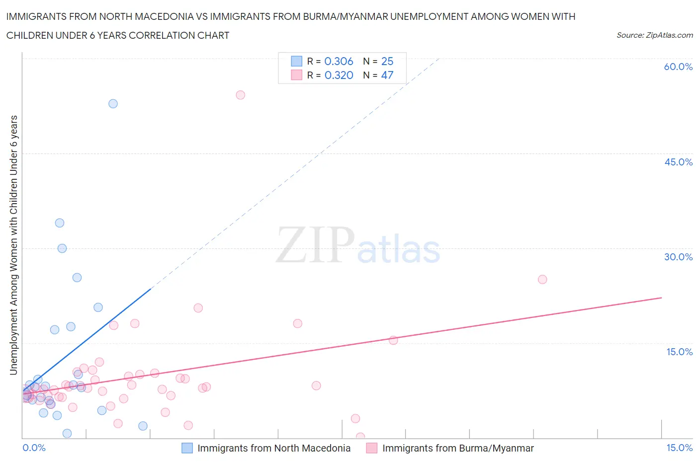 Immigrants from North Macedonia vs Immigrants from Burma/Myanmar Unemployment Among Women with Children Under 6 years