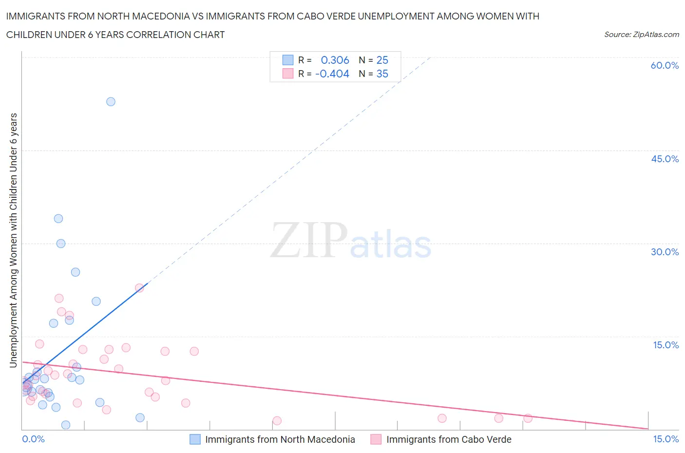 Immigrants from North Macedonia vs Immigrants from Cabo Verde Unemployment Among Women with Children Under 6 years