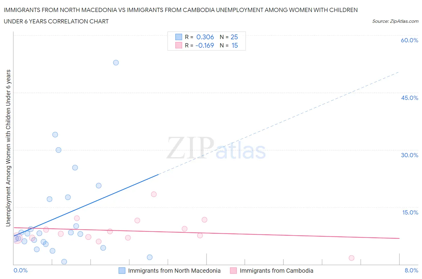 Immigrants from North Macedonia vs Immigrants from Cambodia Unemployment Among Women with Children Under 6 years
