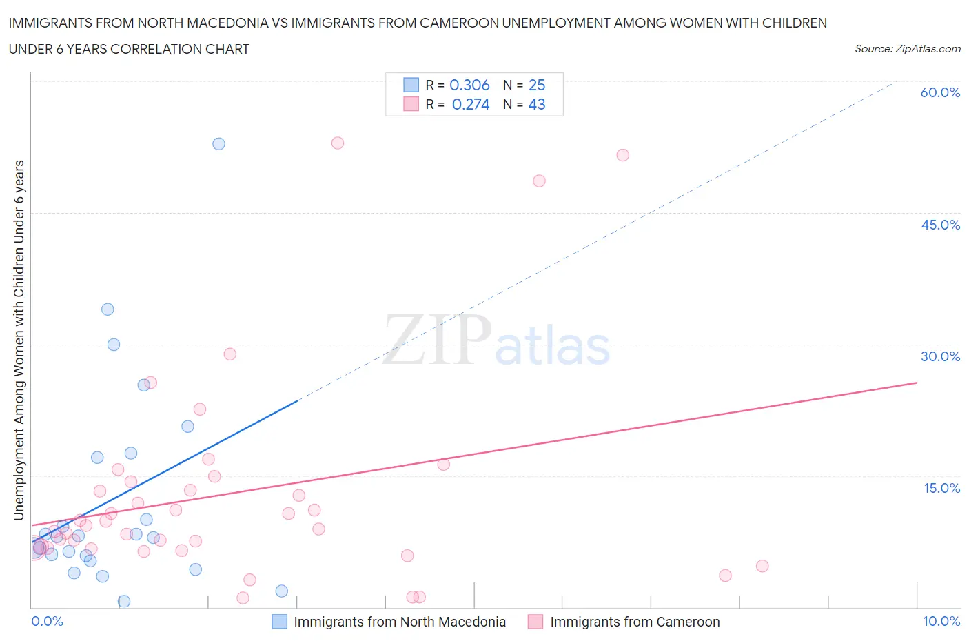 Immigrants from North Macedonia vs Immigrants from Cameroon Unemployment Among Women with Children Under 6 years
