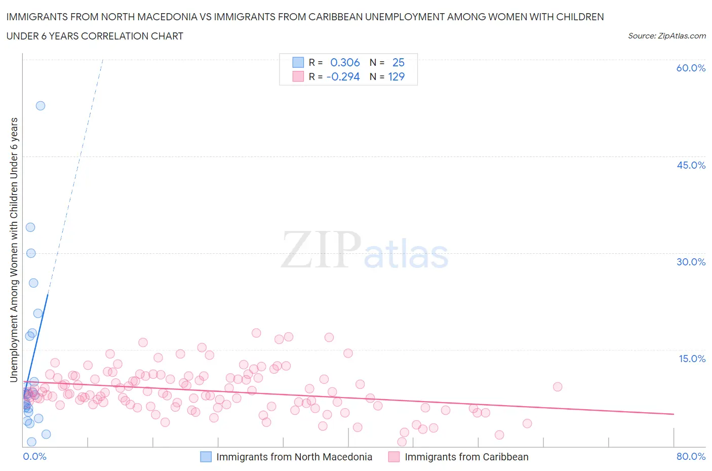 Immigrants from North Macedonia vs Immigrants from Caribbean Unemployment Among Women with Children Under 6 years