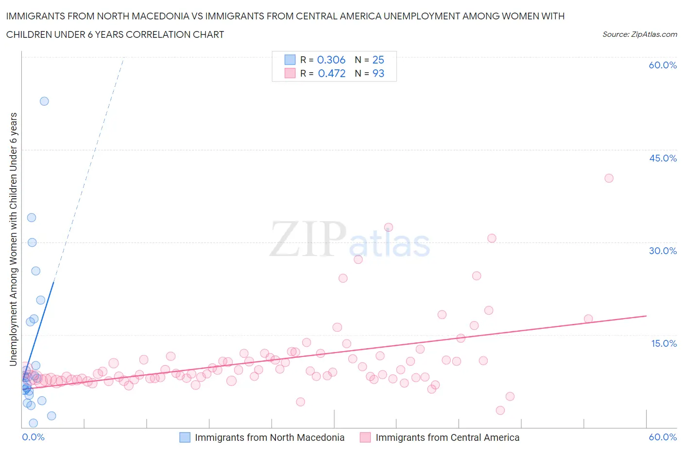 Immigrants from North Macedonia vs Immigrants from Central America Unemployment Among Women with Children Under 6 years