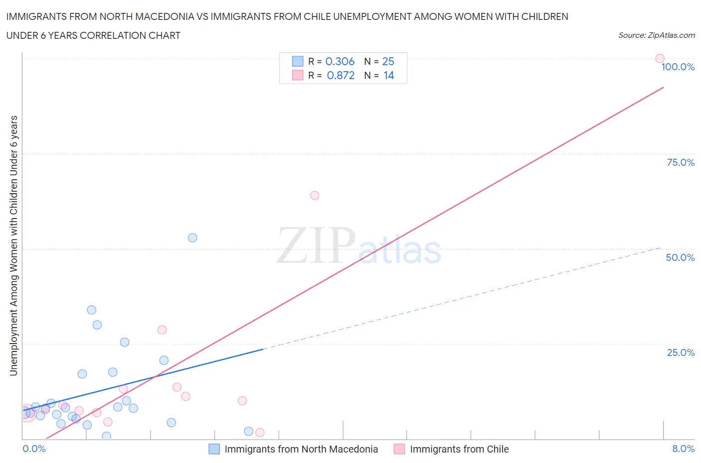 Immigrants from North Macedonia vs Immigrants from Chile Unemployment Among Women with Children Under 6 years