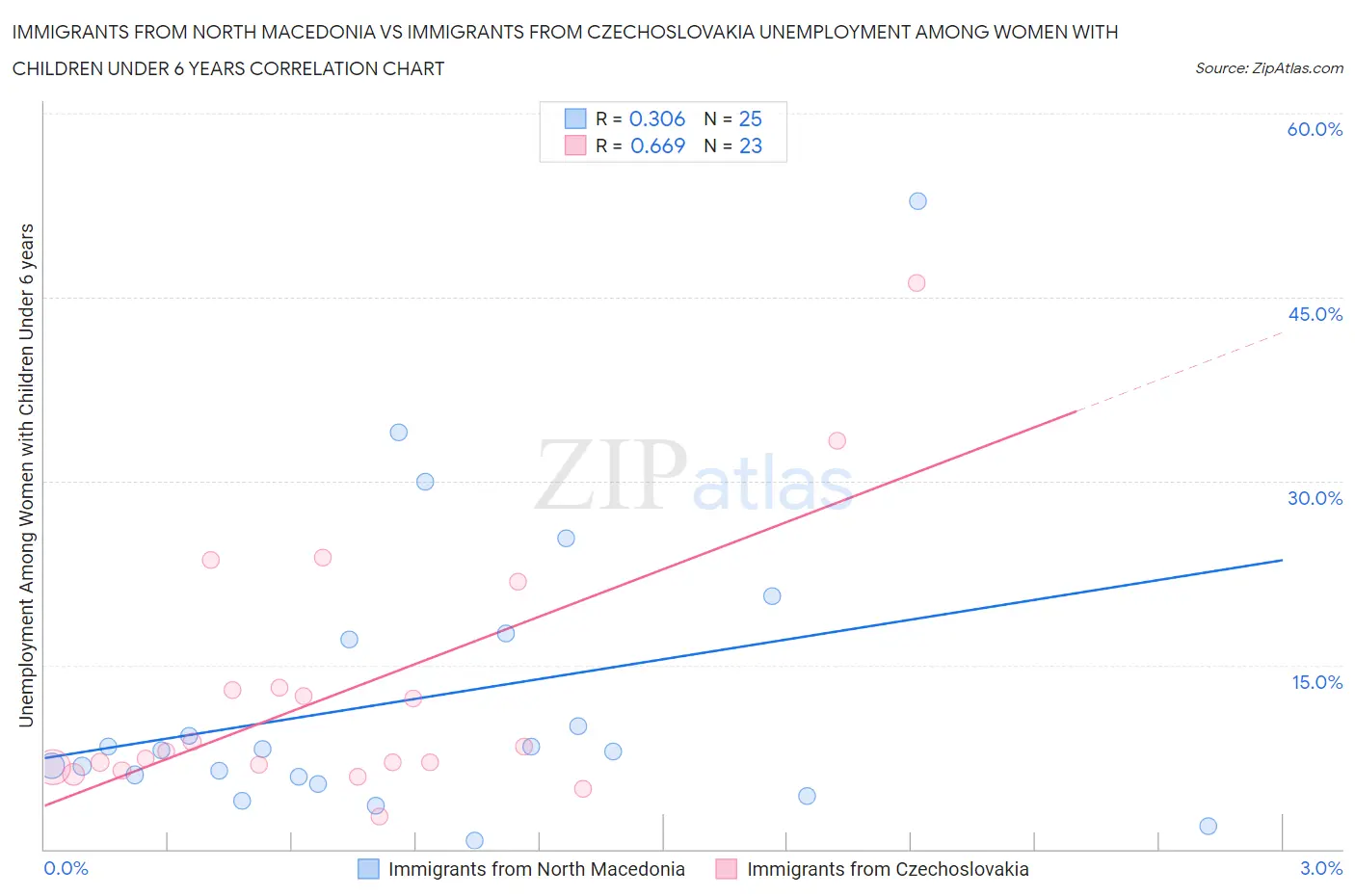 Immigrants from North Macedonia vs Immigrants from Czechoslovakia Unemployment Among Women with Children Under 6 years