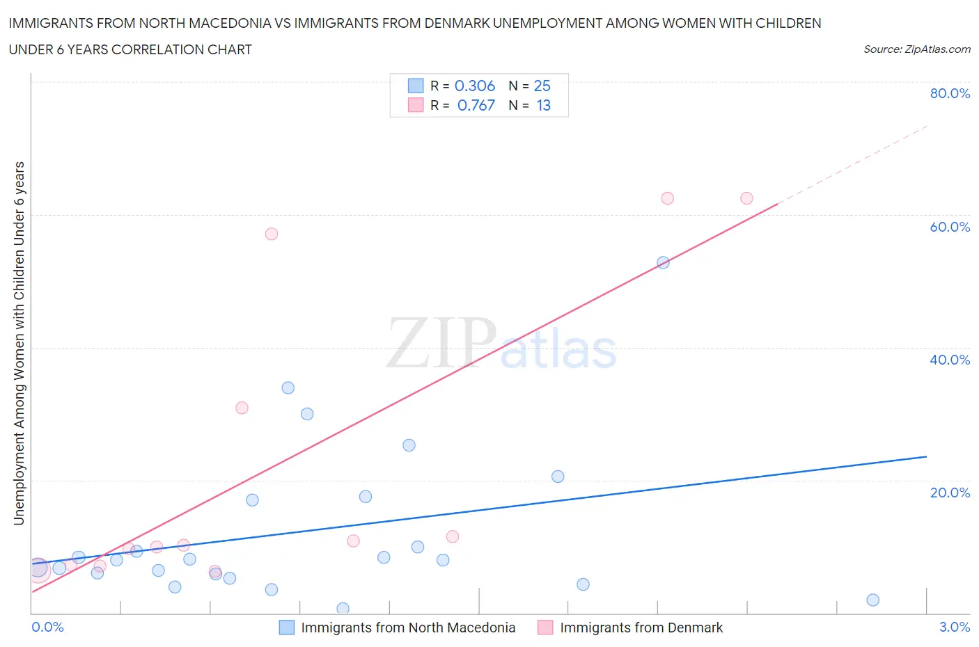 Immigrants from North Macedonia vs Immigrants from Denmark Unemployment Among Women with Children Under 6 years