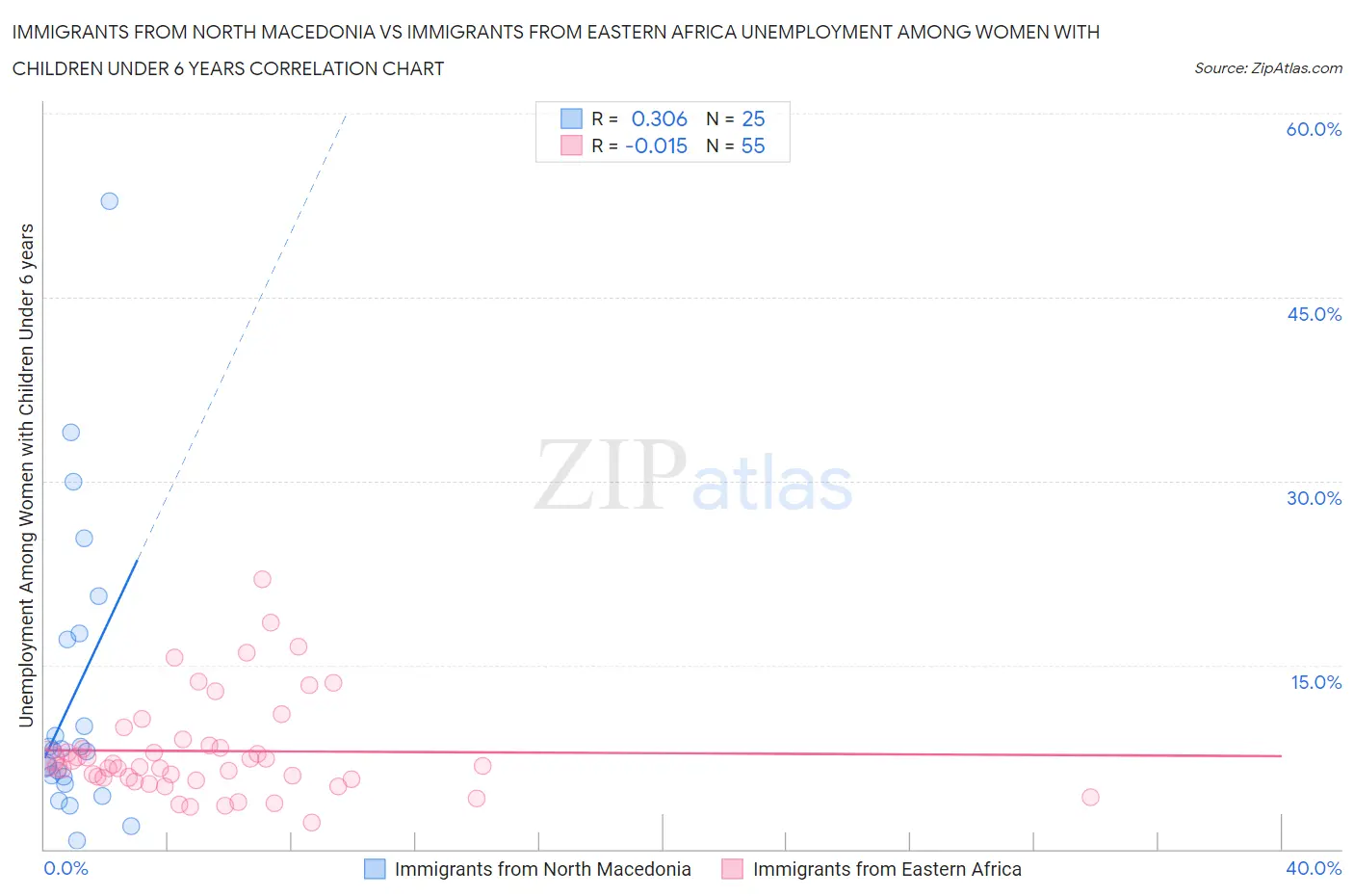 Immigrants from North Macedonia vs Immigrants from Eastern Africa Unemployment Among Women with Children Under 6 years