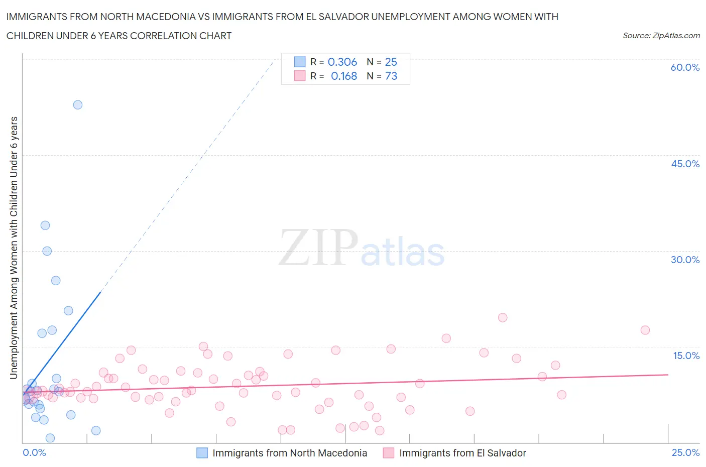 Immigrants from North Macedonia vs Immigrants from El Salvador Unemployment Among Women with Children Under 6 years